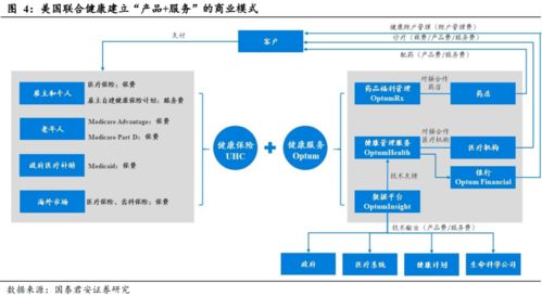 健康服务 寿险公司盈利的第二增长曲线——以美国联合健康为例看互联网数据服务的力量